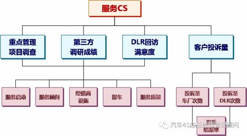4S店服務(wù)站的經(jīng)營管理與信息系統(tǒng)運(yùn)行維護(hù)服務(wù)分析
